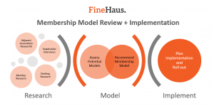 Membership Model Review process